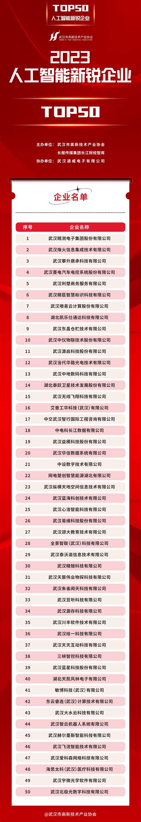 武汉最新榜单发布，这50家企业总营收比去年大增四成多_要闻_新闻中心_长江网_cjn.cn