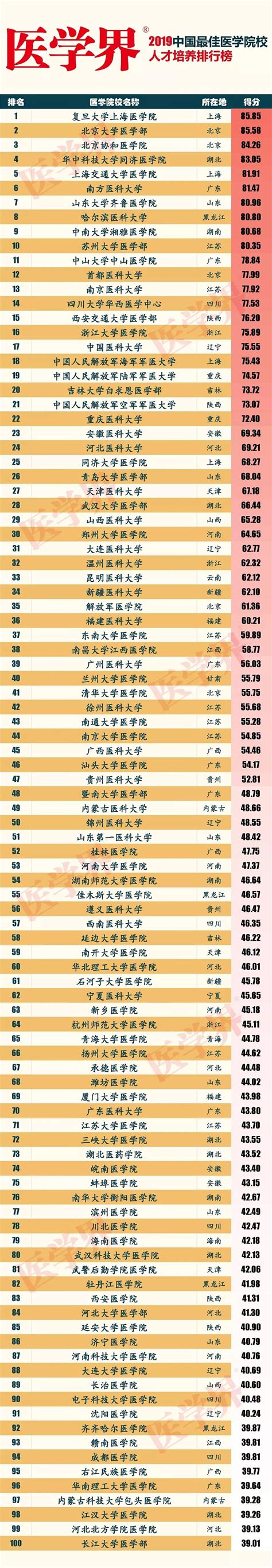 2019 中国最佳医学院人才培养100强公布，上医、北医、协和名列三甲_青塔网