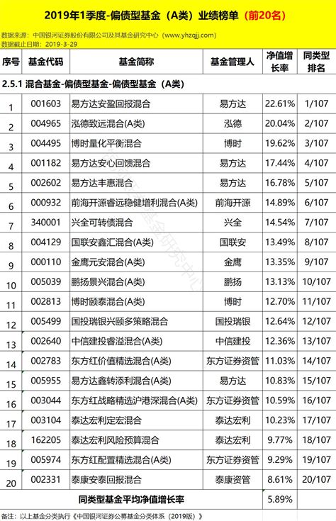 2019基金业绩排行榜_2019上半年私募基金业绩排行(3)_中国排行网