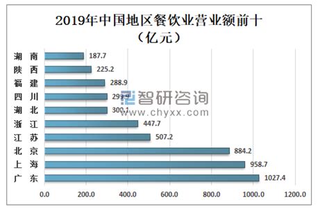 2020中国餐饮业年度报告：2019年餐饮收入4.7万亿元，山东蝉联“吃货”大省__财经头条