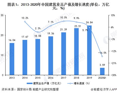 2022年上半年建筑业发展统计分析 - 陕西省建筑业协会