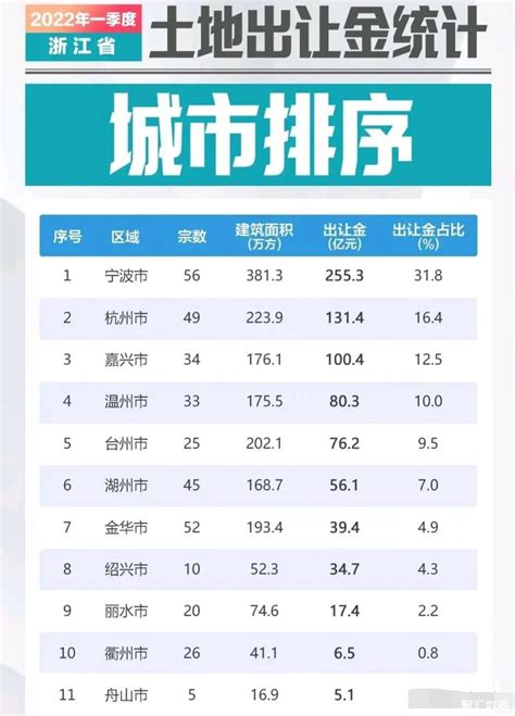 长三角土拍统计（一季度）：宁波、合肥、上海分列城市出让金前三甲_好地网