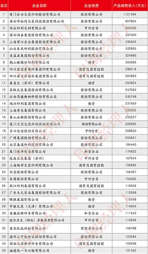 （2019中国印刷包装企业100强排行榜部分名单 源自《印刷经理人》）