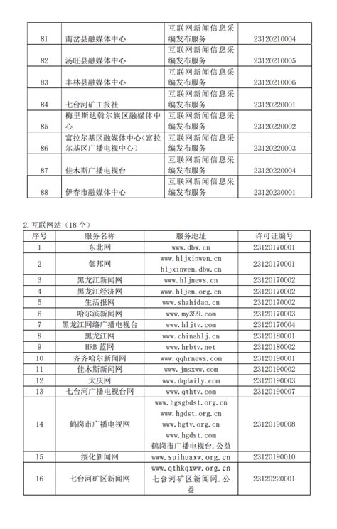 黑龙江省互联网新闻信息服务单位许可信息（截至2023年7月4日）