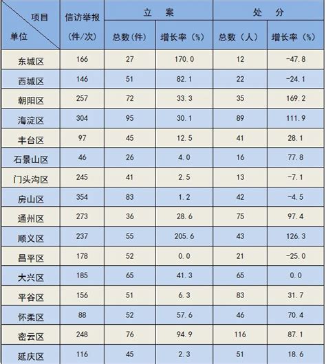 中纪委：今年一季度处分省部级干部14人_手机新浪网