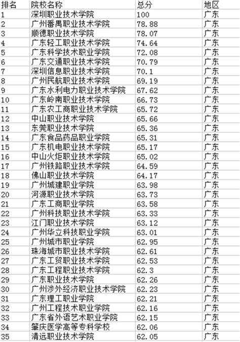 广东省2022年专科征集志愿投档情况（最低分数+排位）- 深圳本地宝