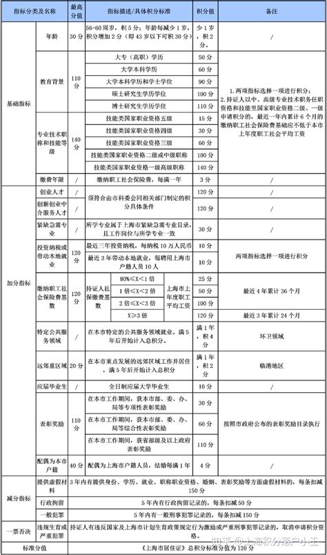 上海市居住证积分办理流程图解（图文详解）