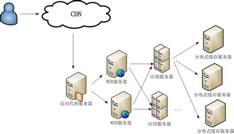 大型网站架构系列：电商网站架构案例-架构