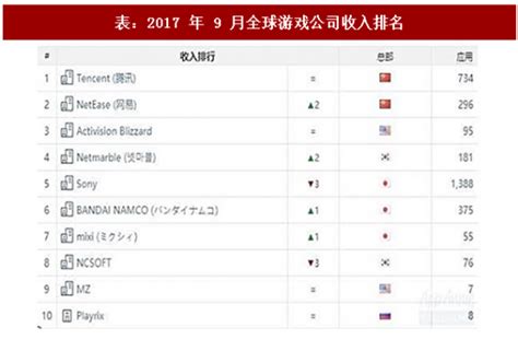 中国游戏公司排名收入排行榜（中国游戏业最强成绩单）