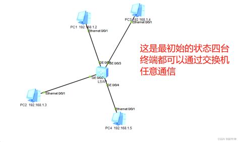 网络（二）之vlan的命令配置（Cisco）_multilayer swicho的cli如何增加vlan-CSDN博客