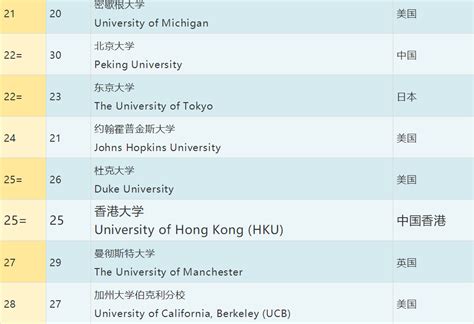 全球排名最高的大学是哪所大学？世界100强大学排名名单