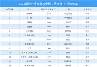 2022胡润全球富豪榜：迈瑞医疗李西廷、徐航，联影医疗薛敏，排名有变！｜数据 - 知乎