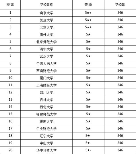 教育学专业大学排名2022（73所高校进入榜单，北京师范大学排名第一） – 下午有课