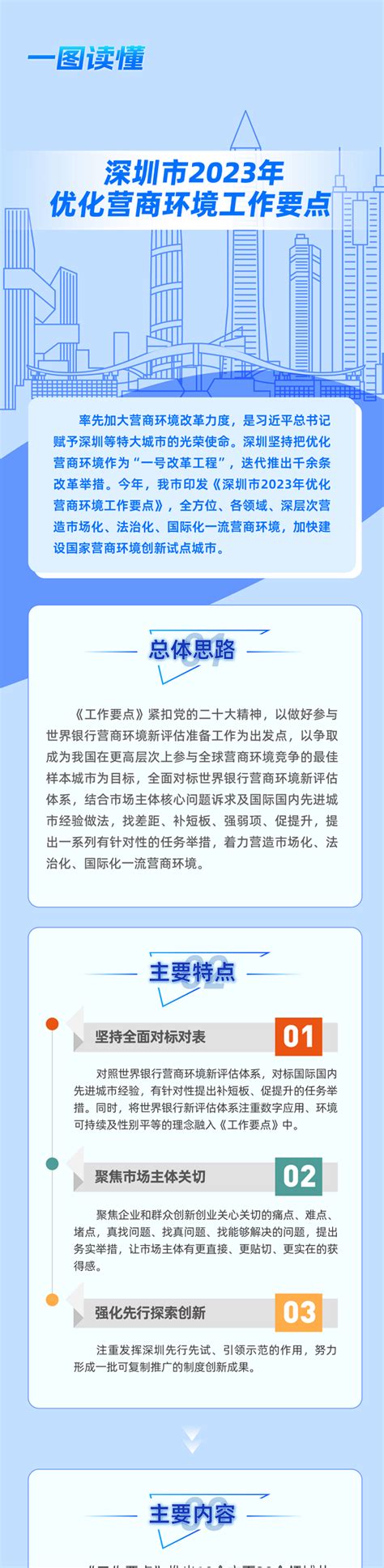 【营商环境】一图读懂丨深圳市2023年优化营商环境工作要点