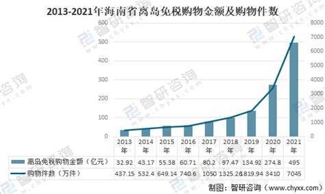 2021年海南省免税行业发展分析：新政的实施让海南免税市场更“旺”[图]_智研咨询
