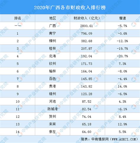 2020年广西各市财政收入排行榜：南宁第一（附榜单）-中商情报网