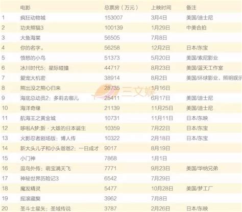 2016年中国动画电影票房排行榜-声广配音