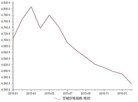 2014-2015年株洲房地产价格指数分析_前瞻数据 - 前瞻网
