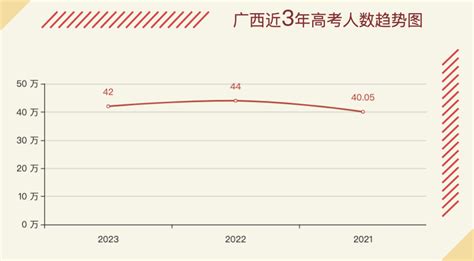 2023年广西高考分数线预测 一本二本线预测多少分