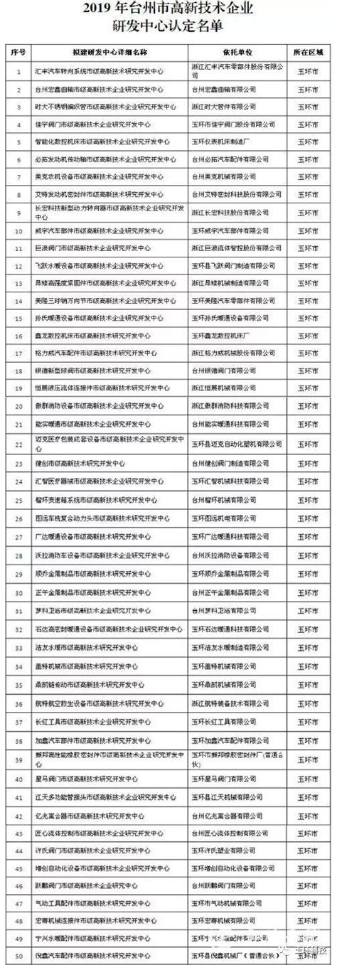 2019年台州市级高新技术企业研发中心认定 玉环企业最多