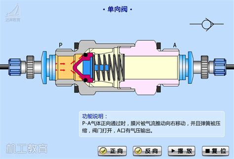 动图讲解液压系统两个重量级电磁阀,溢流阀和换向阀_正常工作