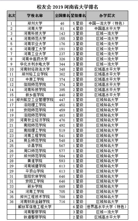 河南大学排名一览表（2022河南高校排行榜出炉）-四得网