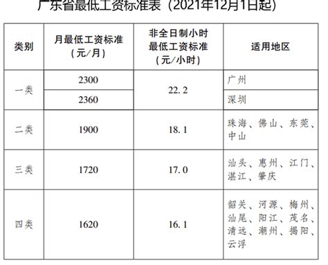 阳江基本最低工资标准2023最新调整为多少钱
