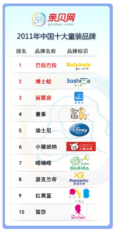 中国童装销售排行榜_中国童装十大品牌排行榜(3)_中国排行网