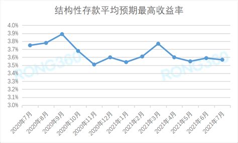 银行结构性存款规模继续下降 7月平均到期收益率3.38%凤凰网甘肃_凤凰网