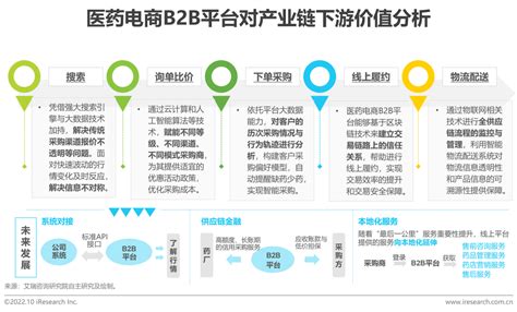 2022年中国医药电商B2B行业研究报告-36氪