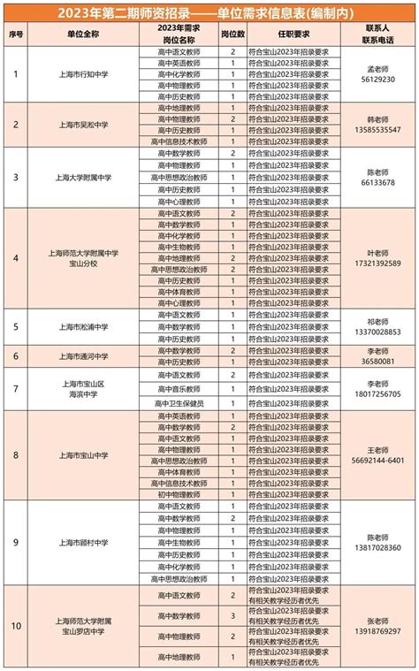 上海宝山区教师招聘公告2023(第二批) - 上海慢慢看