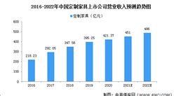 2022年中国定制家具市场规模及行业竞争格局分析（图）-中商情报网