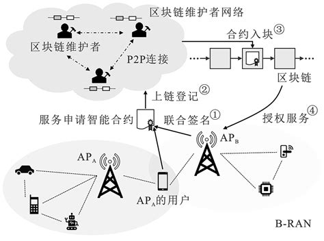 区块链无线接入网:面向未来移动通信的新架构