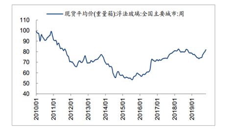 2019年1-10月中国玻璃行业市场供需现状及价格走势分析[图]_中国产业信息网