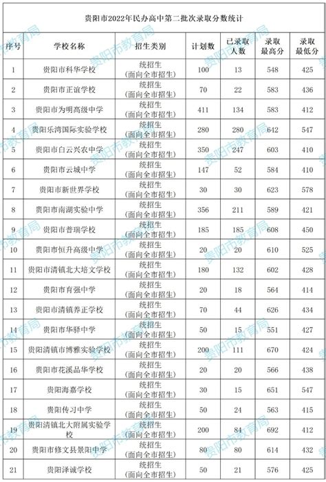 贵阳高中排名2023最新排名（贵阳市十大高中排行榜） – 下午有课