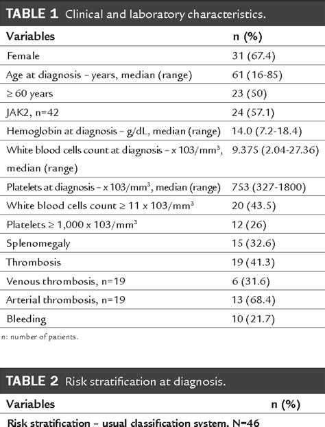 Table 1 from Application of prognostic score IPSET-thrombosis in ...