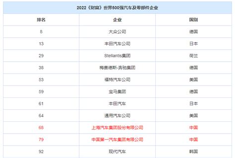 2022年世界500强企业排行榜公布 比亚迪首次上榜 - 中国二手车城网