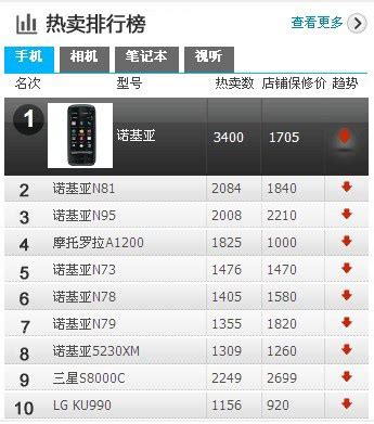 9月手机销售排行榜_9月手机销量排名-iPhone榜上无名 最受欢迎手机名单出(3)_中国排行网