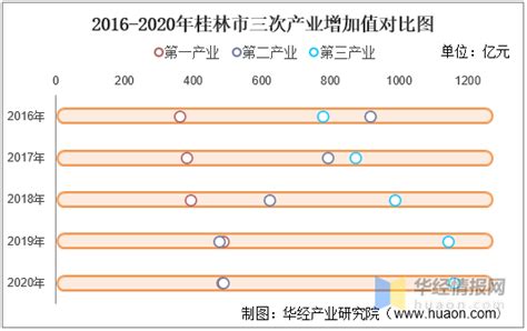 2022年桂林市（收发货人所在地）进出口总额及进出口差额统计分析_华经情报网_华经产业研究院