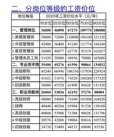 重庆市公布2020年人力资源市场工资价位和企业人工成本信息_重庆市人民政府网