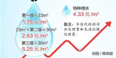 【图文】关注供水价格调整（下） 水之惑：调水价，算一本明白账-安吉新闻网