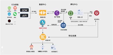 云BI商业智能_一站式大数据分析平台-【云销城官网】