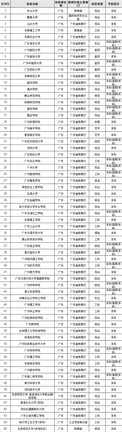 广东大学排名2023最新排名，广东大学名单一览表