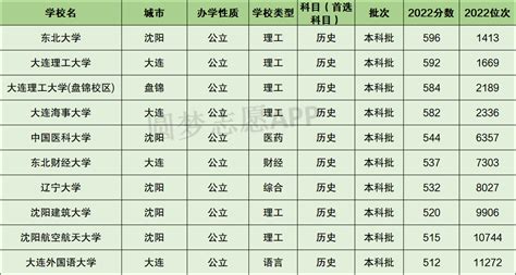 辽宁省大学排名一览表2022最新排名榜单-辽宁省大学排行榜名单