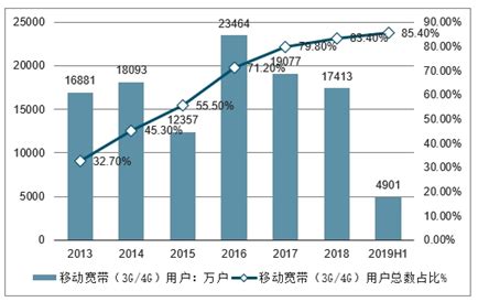 宽带市场分析报告_2021-2027年中国宽带市场研究与投资前景预测报告_中国产业研究报告网
