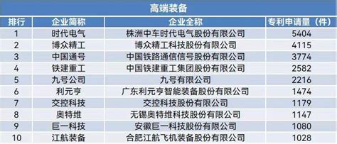 2022年专利申请数量最多的前20个国家中国增幅最高，半导体和电气机械/能源增势最猛