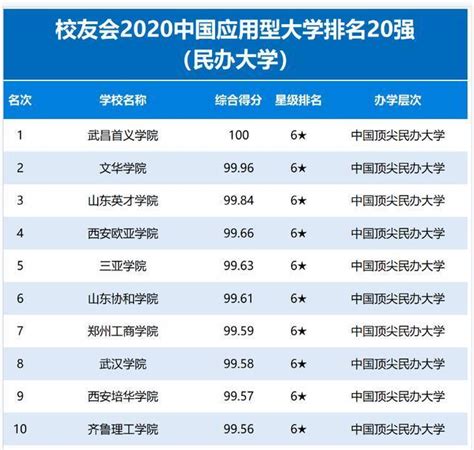 2021湖北省十大民办大学排名:武昌首义学院第一,第二是赏枫胜地