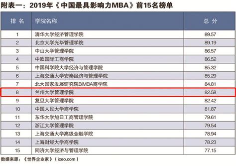 “中国最具影响力MBA排行榜”：兰州大学管理学院连续12年进入10强！ - 兰大管理学院门户网站
