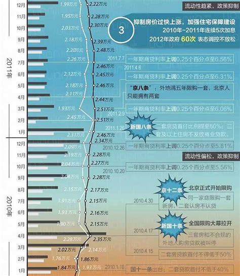 求一张08年到10年北京的房价走势图！