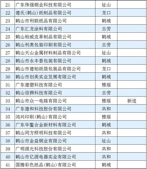 最新2018鹤山工业百强榜揭晓，15家企业新进百强_鹤山市人民政府门户网